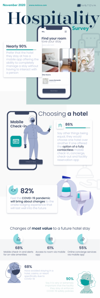 hospitality survey metova